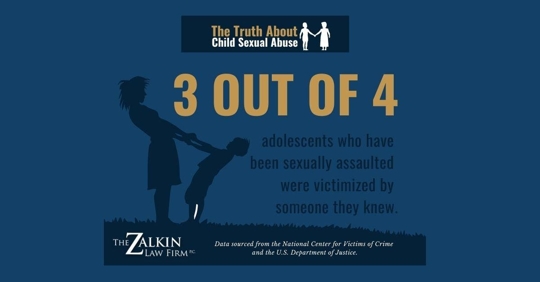 Text image that reads: The Truth About Child Sex Abuse - 3 out of 4 adolescents who have been sexually assaulted were victimized by someone they knew.